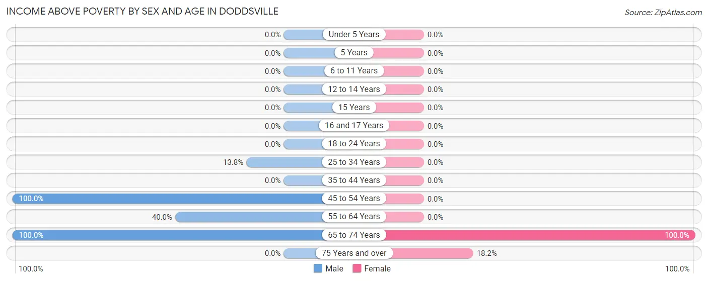 Income Above Poverty by Sex and Age in Doddsville