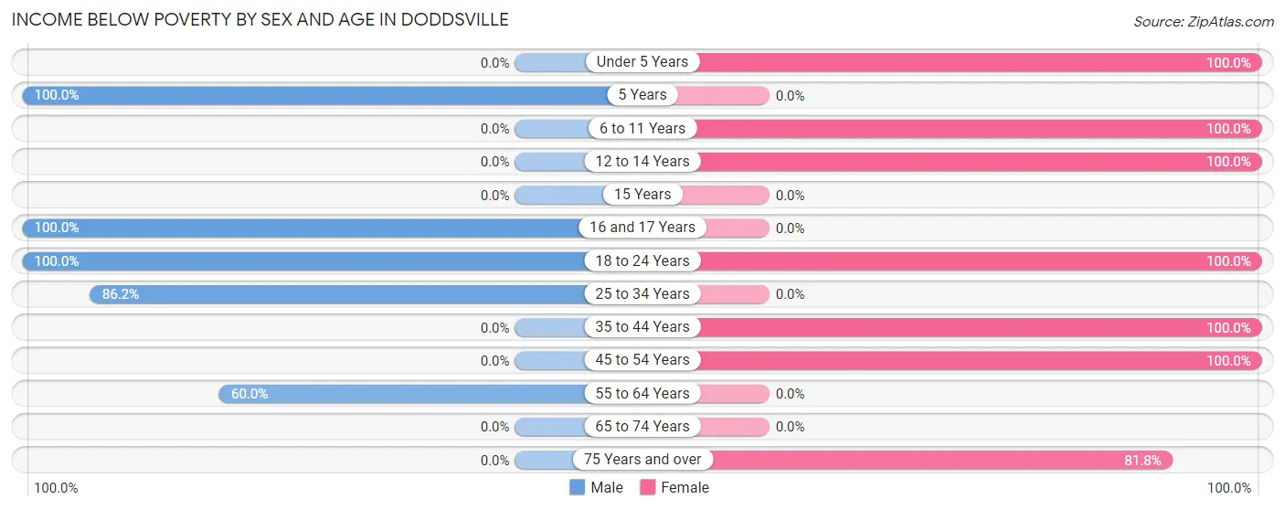 Income Below Poverty by Sex and Age in Doddsville