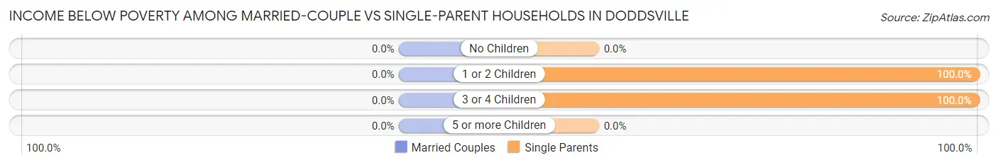 Income Below Poverty Among Married-Couple vs Single-Parent Households in Doddsville