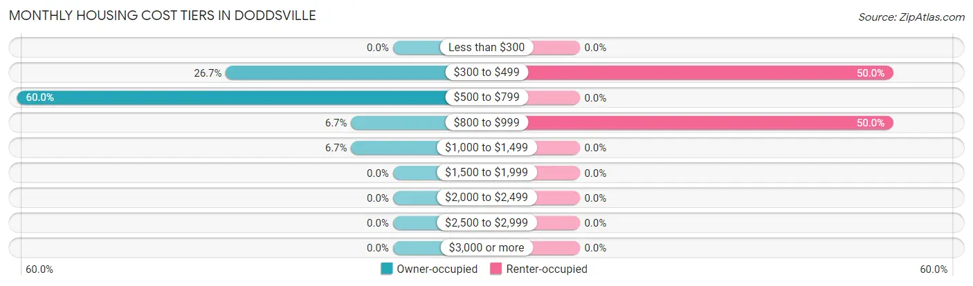 Monthly Housing Cost Tiers in Doddsville