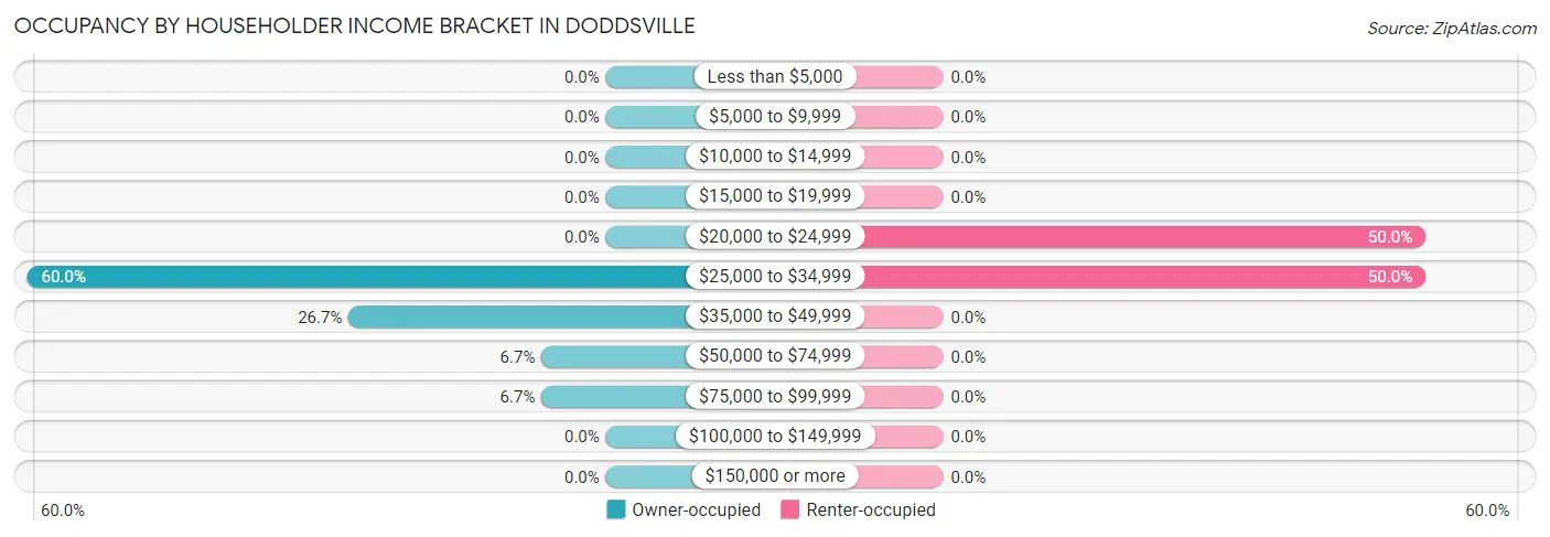 Occupancy by Householder Income Bracket in Doddsville