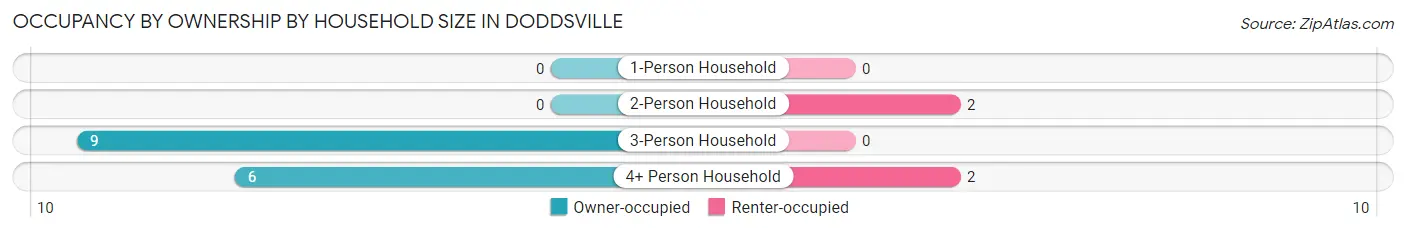Occupancy by Ownership by Household Size in Doddsville
