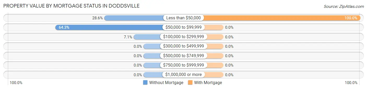 Property Value by Mortgage Status in Doddsville