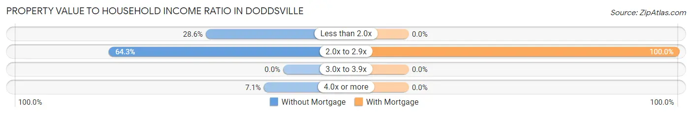 Property Value to Household Income Ratio in Doddsville