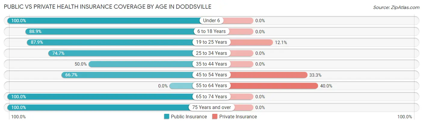 Public vs Private Health Insurance Coverage by Age in Doddsville