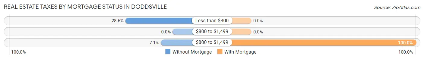 Real Estate Taxes by Mortgage Status in Doddsville