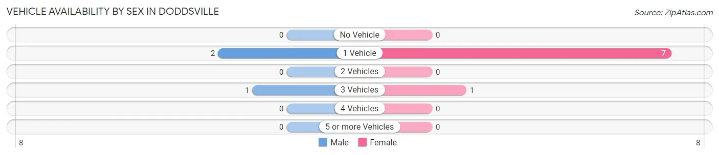 Vehicle Availability by Sex in Doddsville