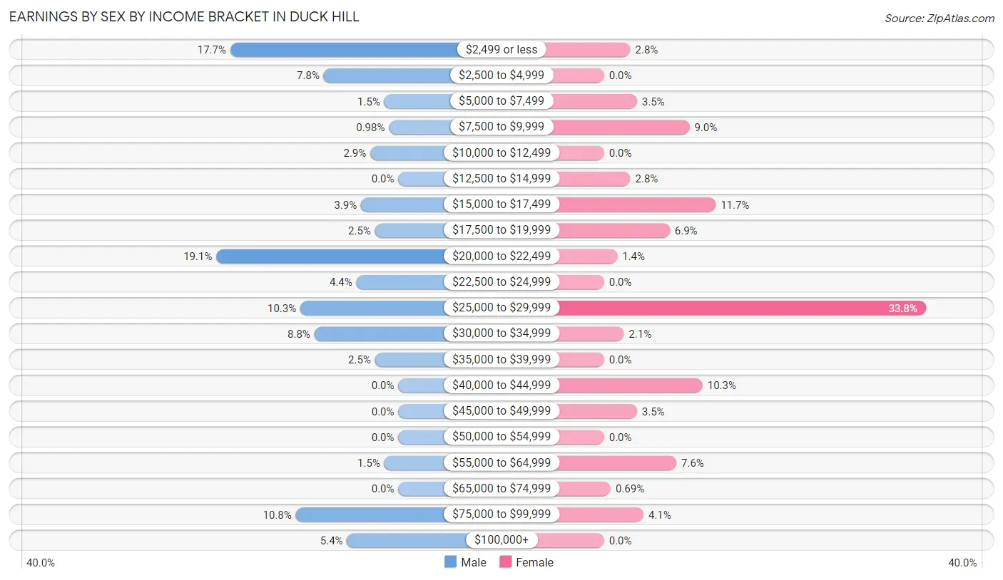 Earnings by Sex by Income Bracket in Duck Hill