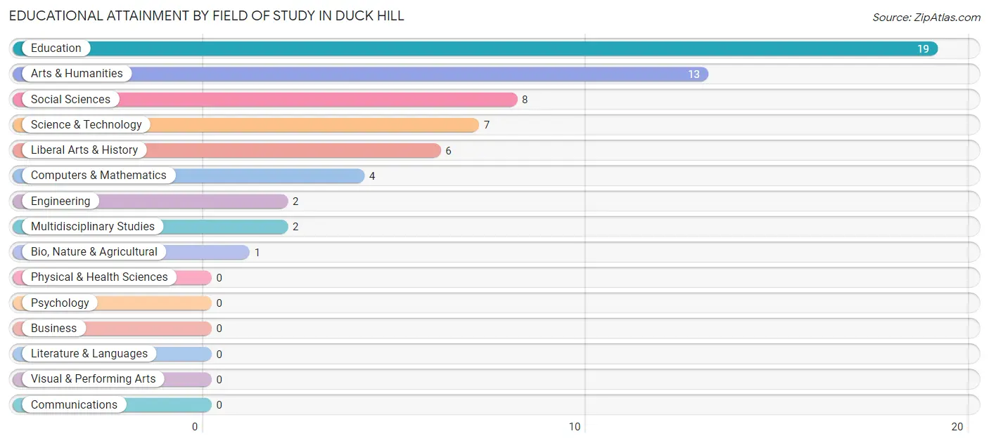 Educational Attainment by Field of Study in Duck Hill