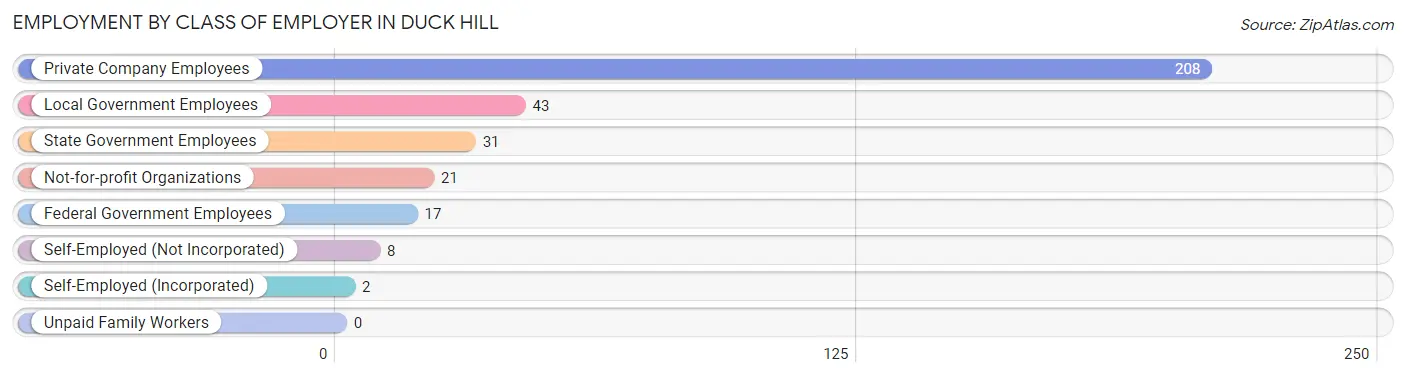 Employment by Class of Employer in Duck Hill