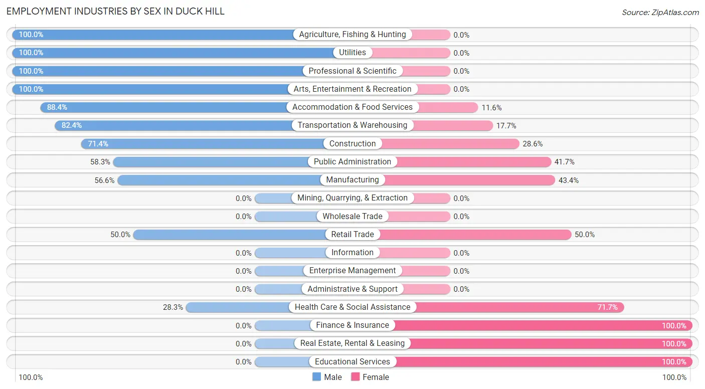 Employment Industries by Sex in Duck Hill