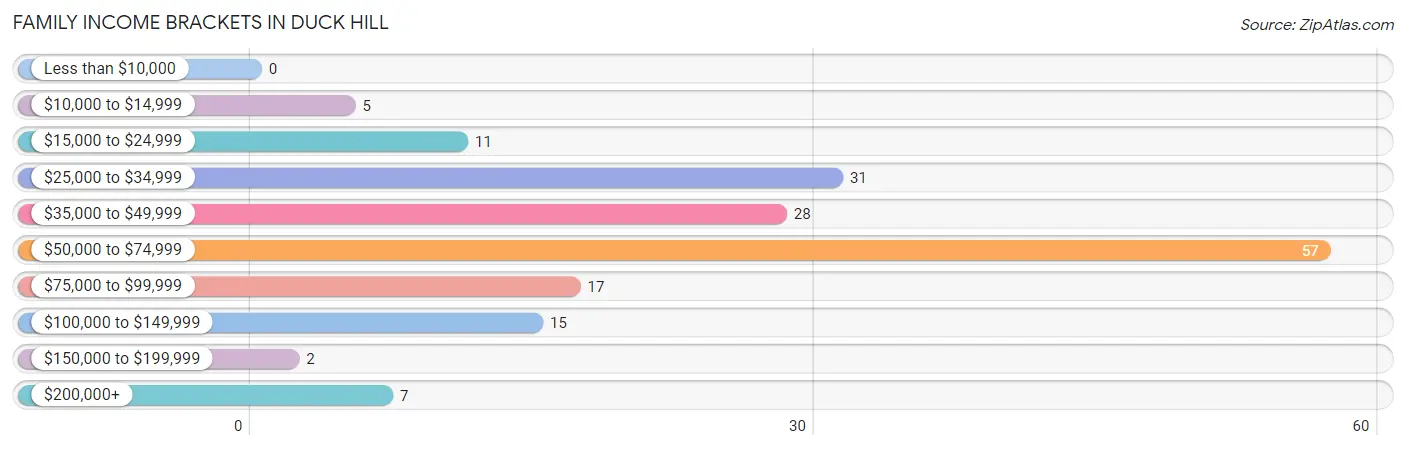 Family Income Brackets in Duck Hill