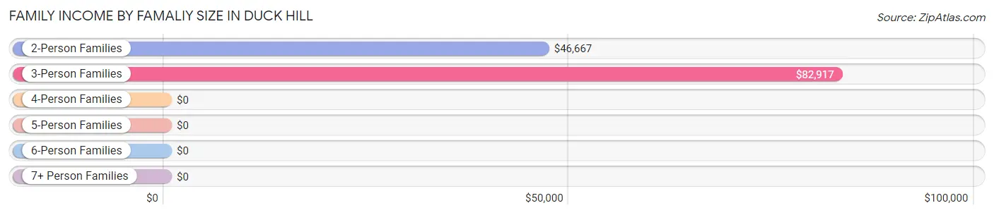 Family Income by Famaliy Size in Duck Hill