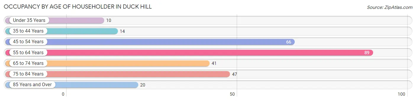 Occupancy by Age of Householder in Duck Hill