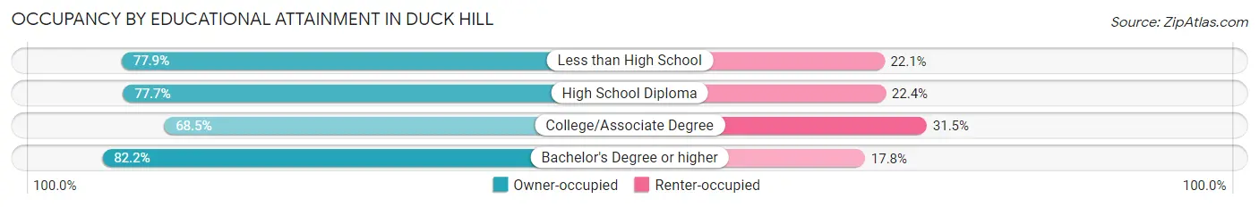 Occupancy by Educational Attainment in Duck Hill