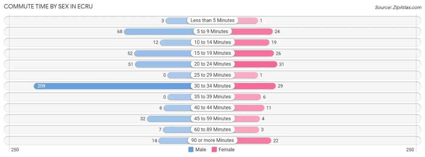 Commute Time by Sex in Ecru