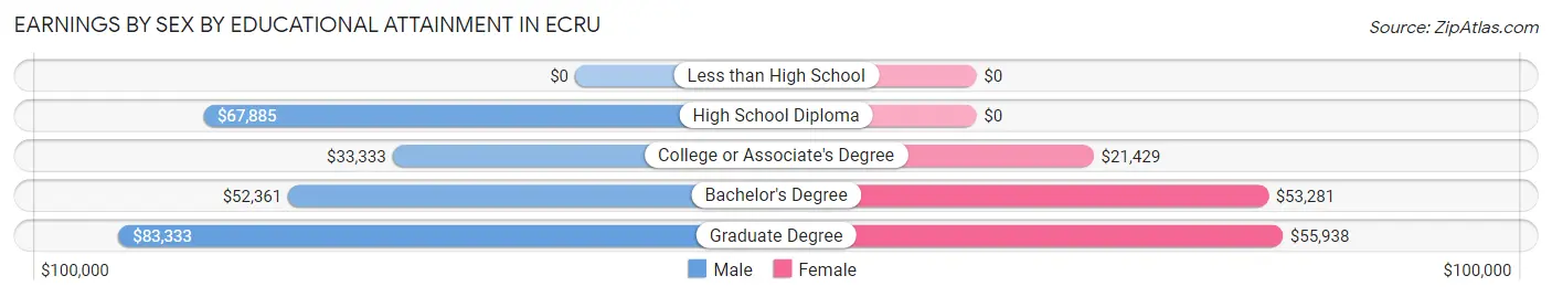 Earnings by Sex by Educational Attainment in Ecru