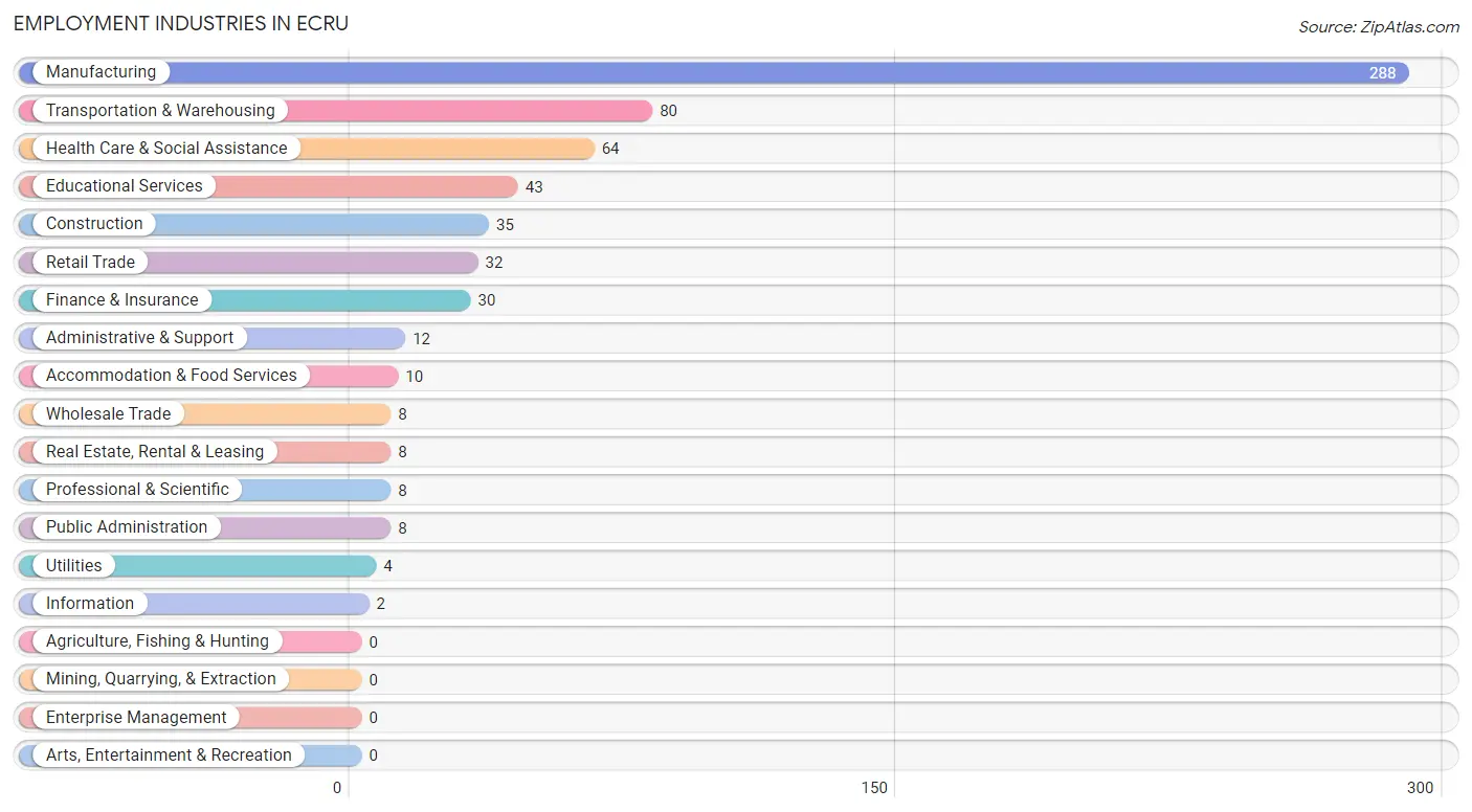 Employment Industries in Ecru