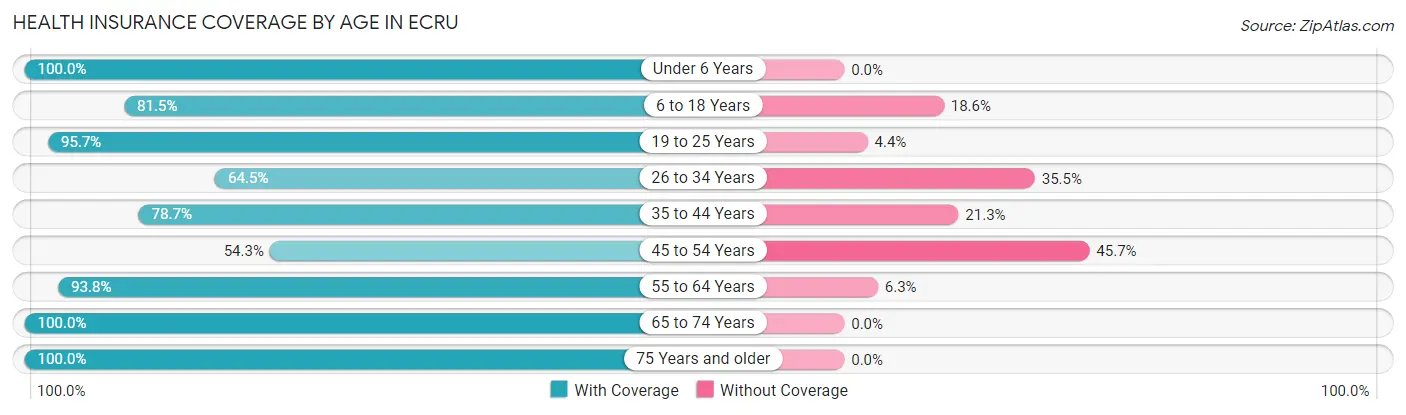 Health Insurance Coverage by Age in Ecru