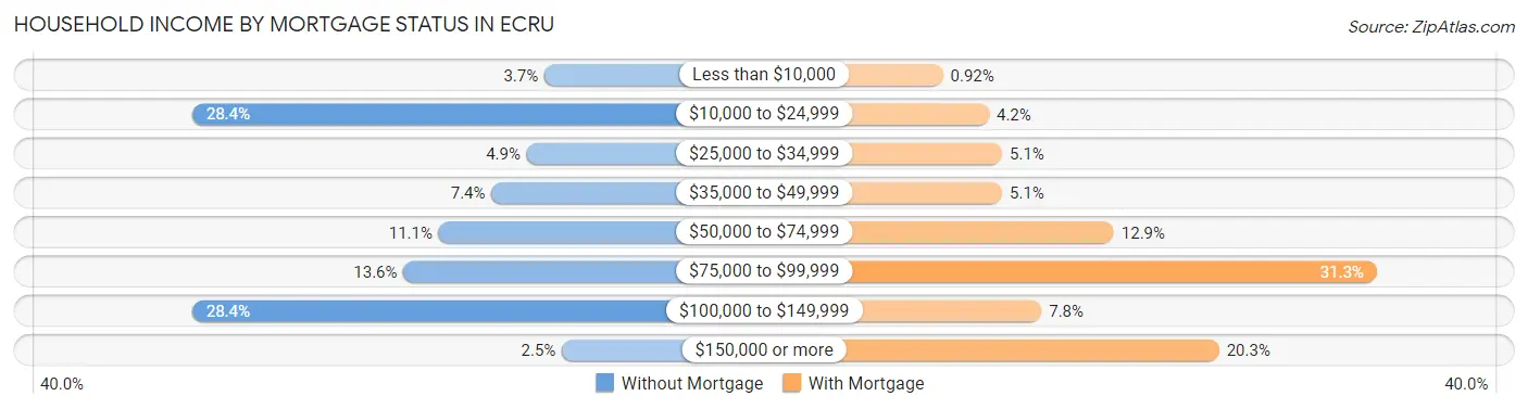 Household Income by Mortgage Status in Ecru