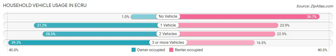 Household Vehicle Usage in Ecru