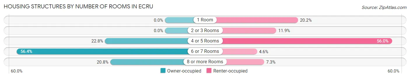 Housing Structures by Number of Rooms in Ecru