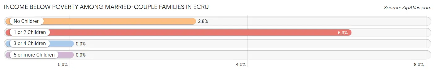 Income Below Poverty Among Married-Couple Families in Ecru