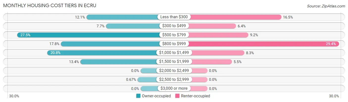 Monthly Housing Cost Tiers in Ecru