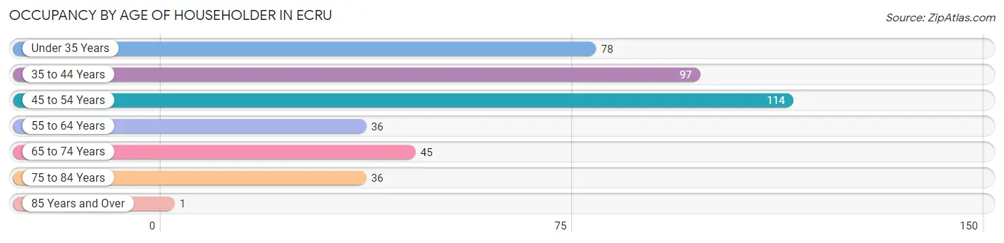 Occupancy by Age of Householder in Ecru