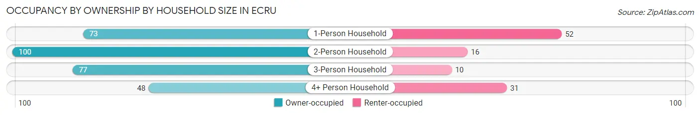 Occupancy by Ownership by Household Size in Ecru