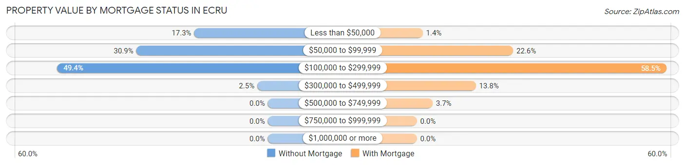 Property Value by Mortgage Status in Ecru