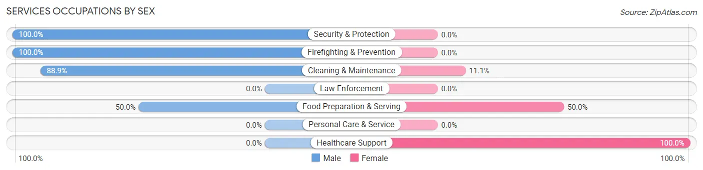 Services Occupations by Sex in Ecru