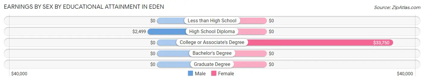 Earnings by Sex by Educational Attainment in Eden