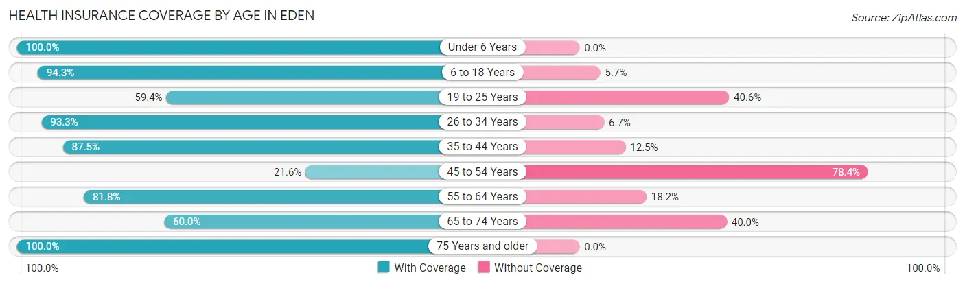 Health Insurance Coverage by Age in Eden