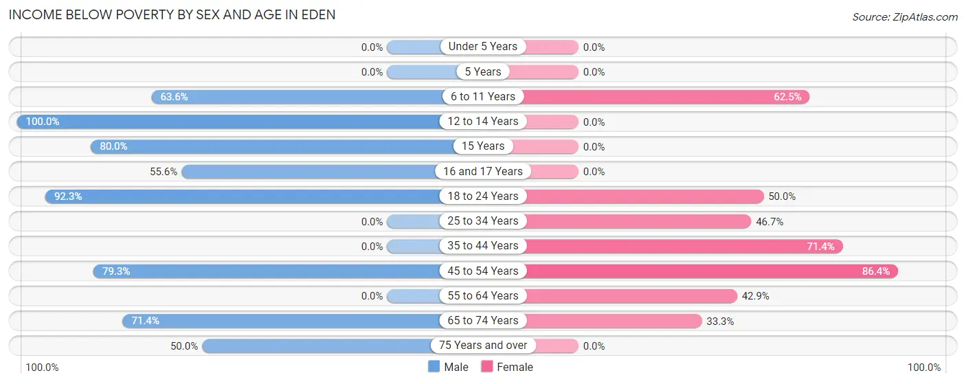 Income Below Poverty by Sex and Age in Eden