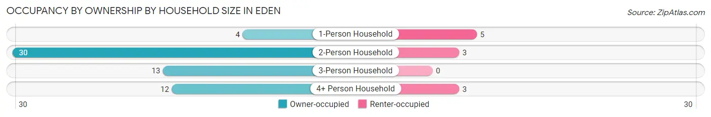 Occupancy by Ownership by Household Size in Eden