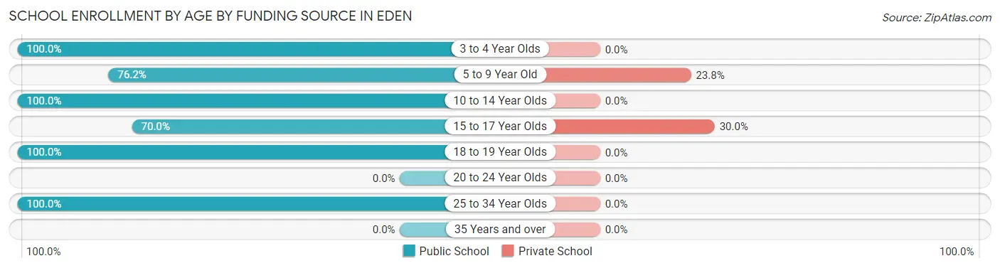 School Enrollment by Age by Funding Source in Eden