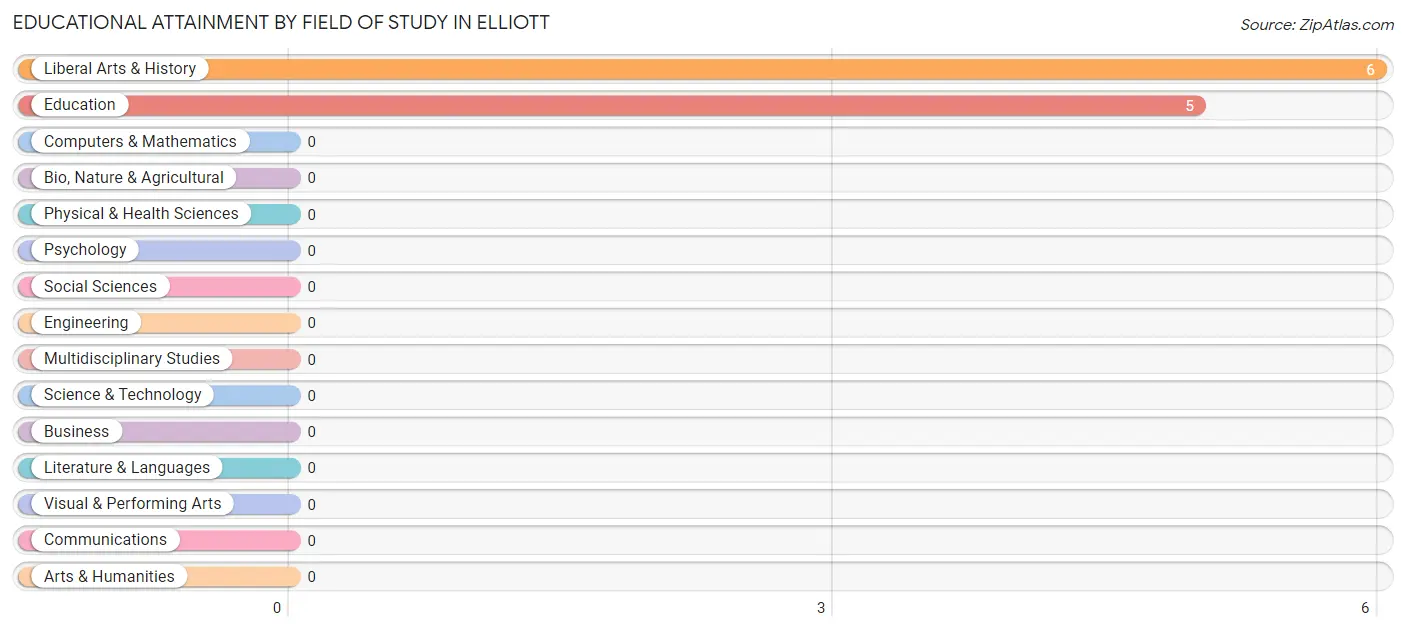 Educational Attainment by Field of Study in Elliott