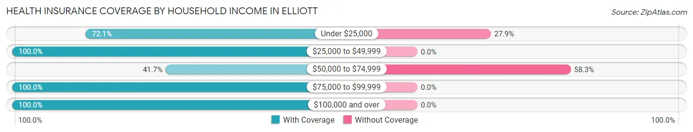 Health Insurance Coverage by Household Income in Elliott