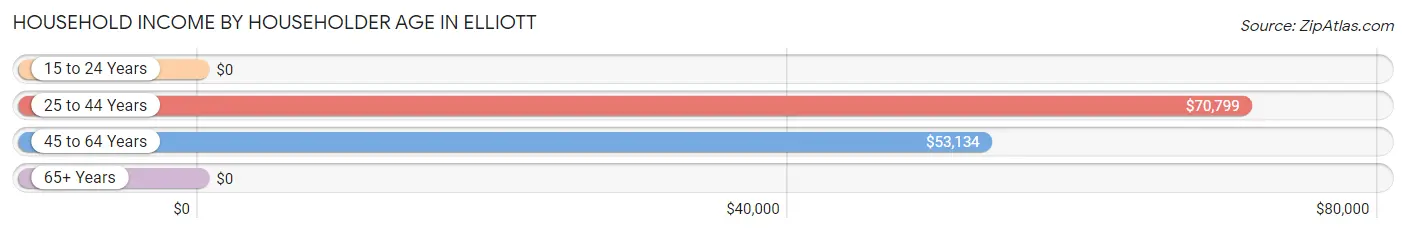 Household Income by Householder Age in Elliott