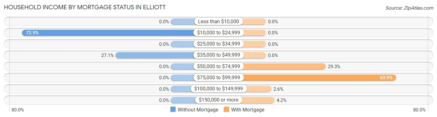 Household Income by Mortgage Status in Elliott