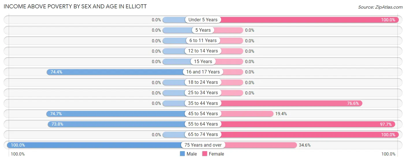 Income Above Poverty by Sex and Age in Elliott