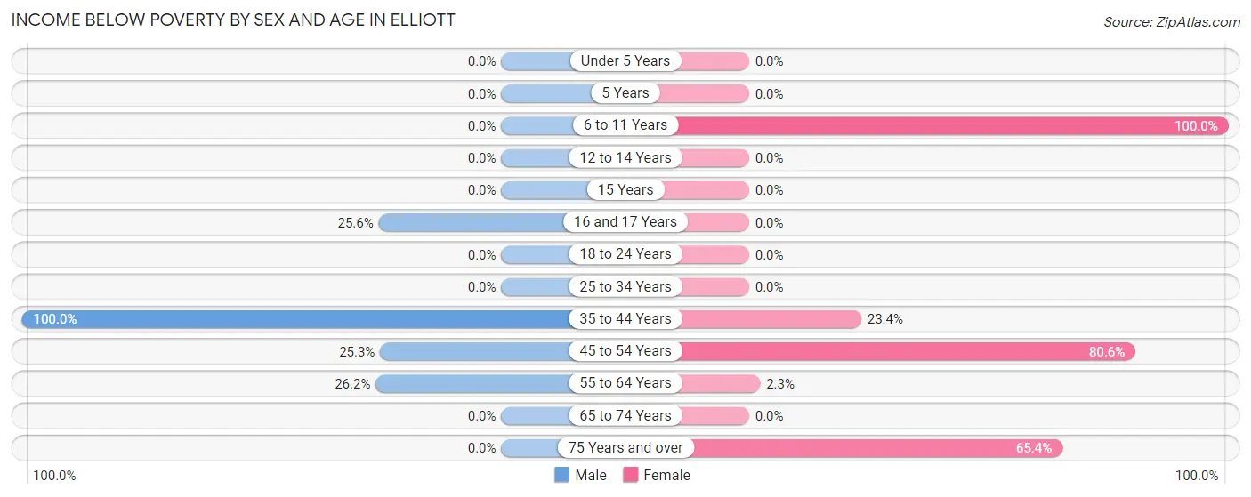 Income Below Poverty by Sex and Age in Elliott