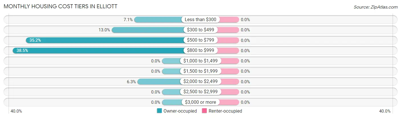Monthly Housing Cost Tiers in Elliott