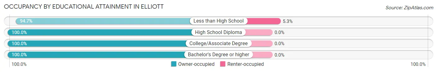 Occupancy by Educational Attainment in Elliott