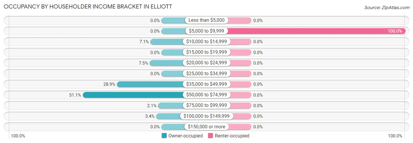 Occupancy by Householder Income Bracket in Elliott