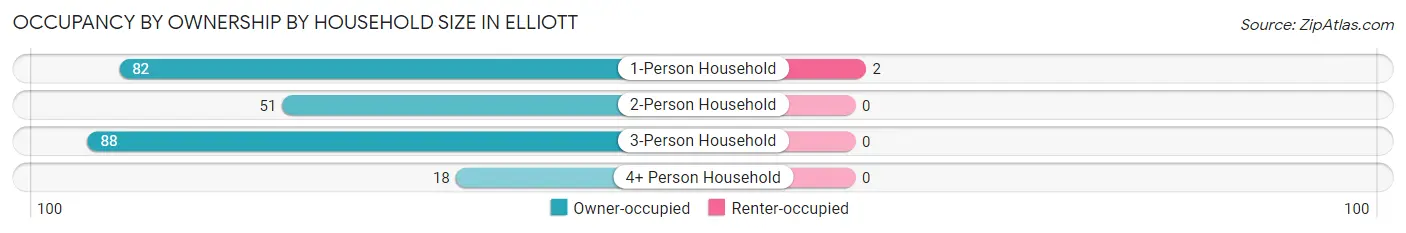 Occupancy by Ownership by Household Size in Elliott