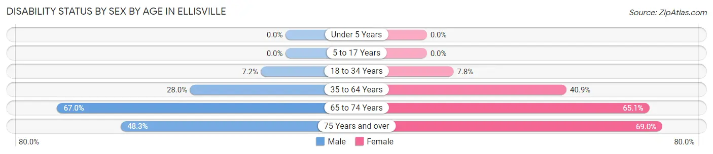 Disability Status by Sex by Age in Ellisville