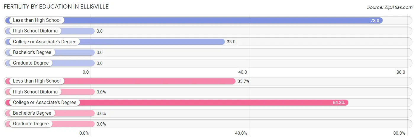 Female Fertility by Education Attainment in Ellisville