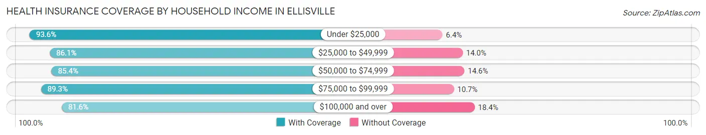 Health Insurance Coverage by Household Income in Ellisville